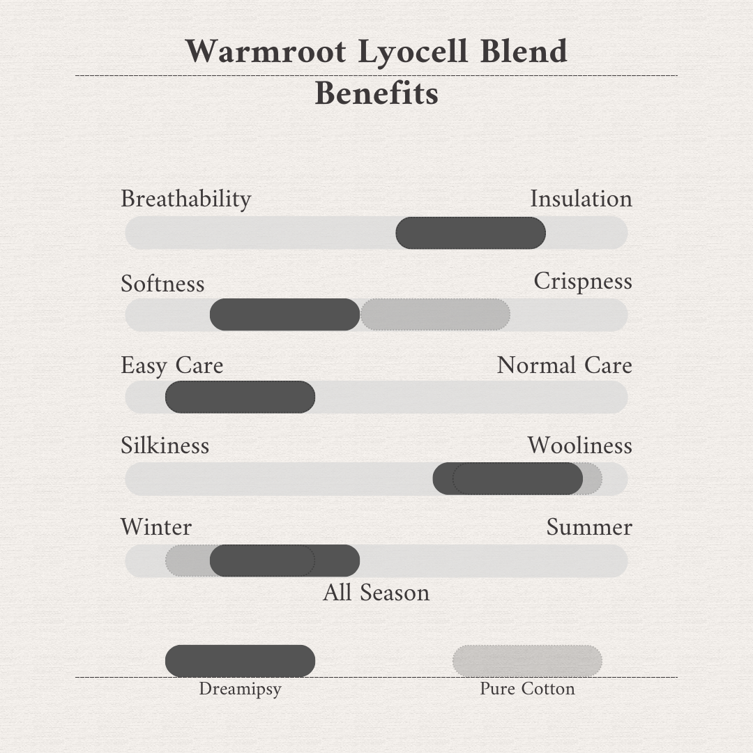 Warmroot Lyocell Blend