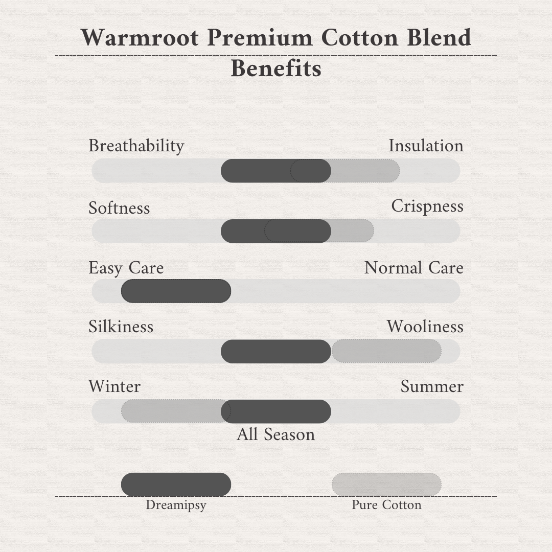 Warmroot Premium Cotton Blend