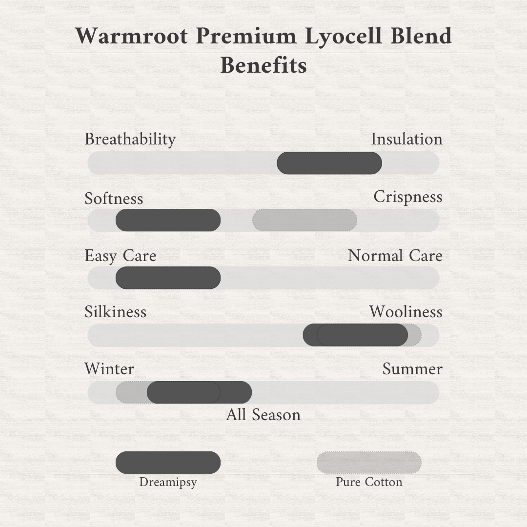 Warmroot Premium Lyocell Blend